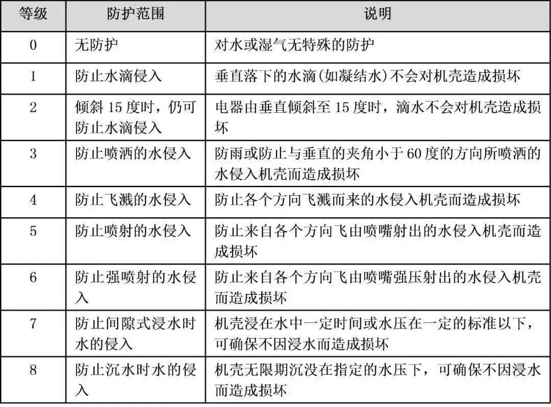 防水测试有哪些标准?标准GB/T4208-2017IEC60529-2013
