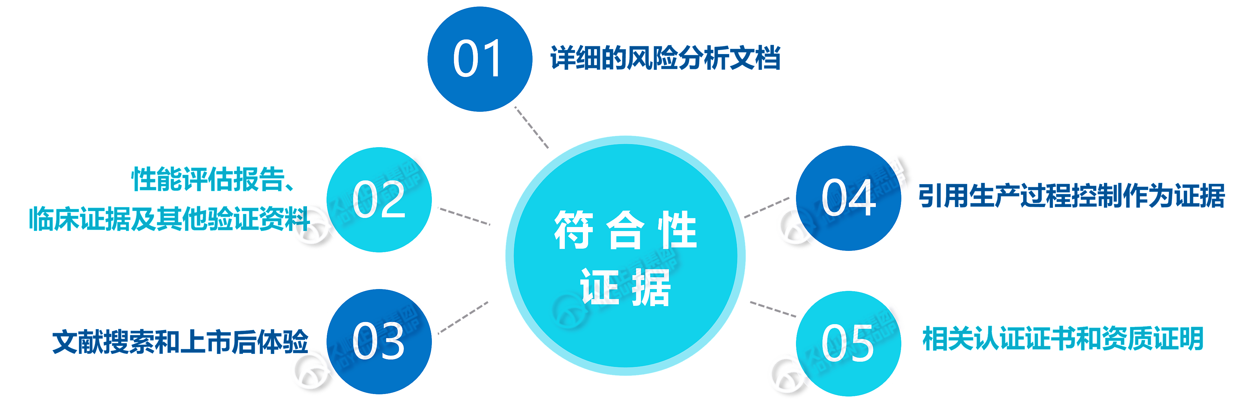 HCV丙肝自测IVDR法规CE认证GSPR要求