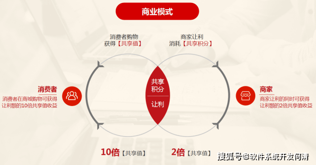 消费返利实战指南:盘点10种火爆的消费返利模式