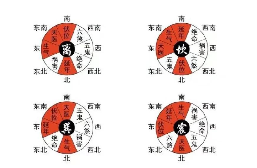 客厅八宅乾宅坤宅艮宅兑宅坎宅离宅震宅分别指哪些方位
