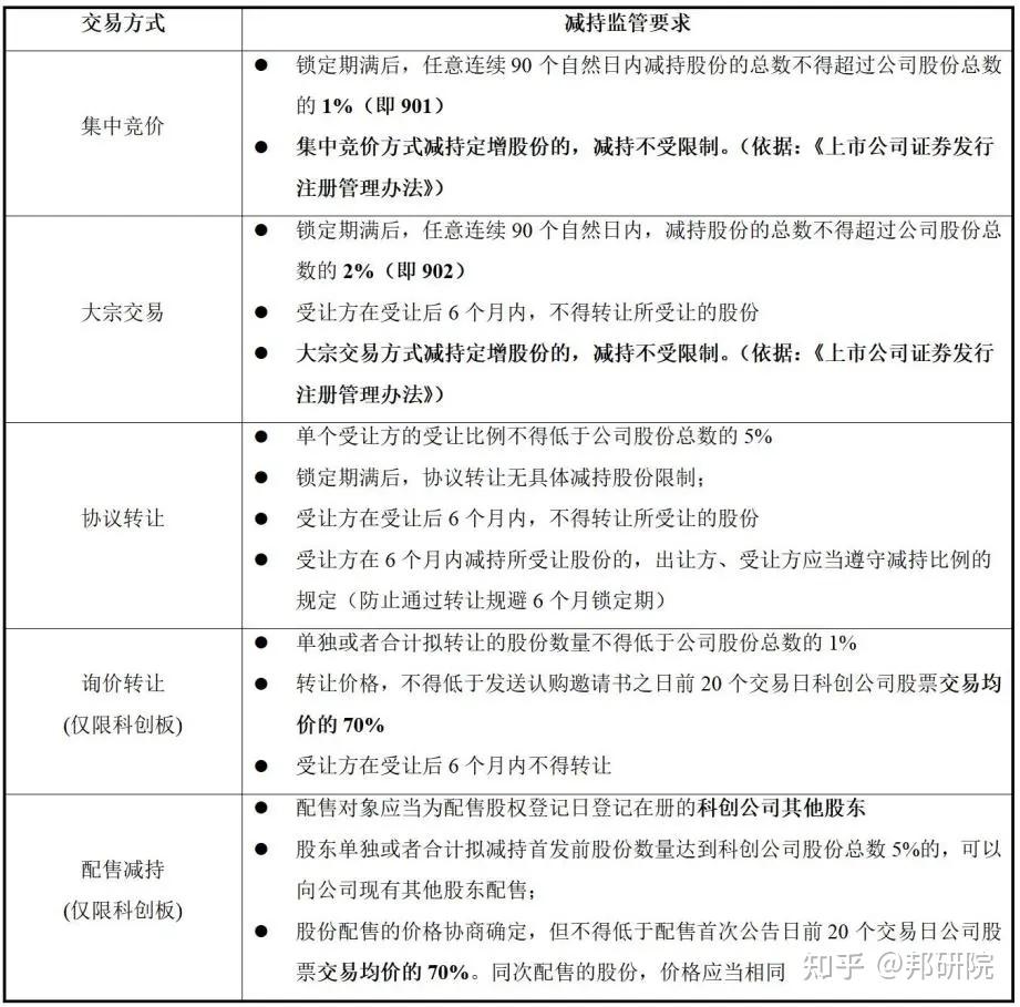 私募基金的管理人、产品、合规要点及退出方式总结
