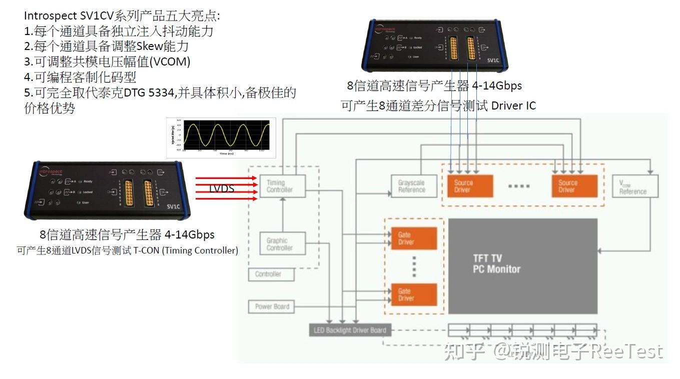LVDS简介,LVDS测试原理,lvds信号原理及测试方法