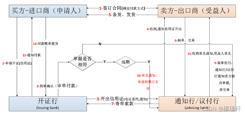 sblc和dlc信用证区别国内信用证福费廷视频