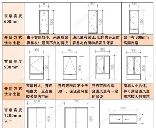 家装时窗户尺寸留多少最合适常用窗户尺寸标准大全