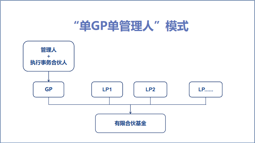 私募股权基金中的GP、LP以及常见交易架构解析