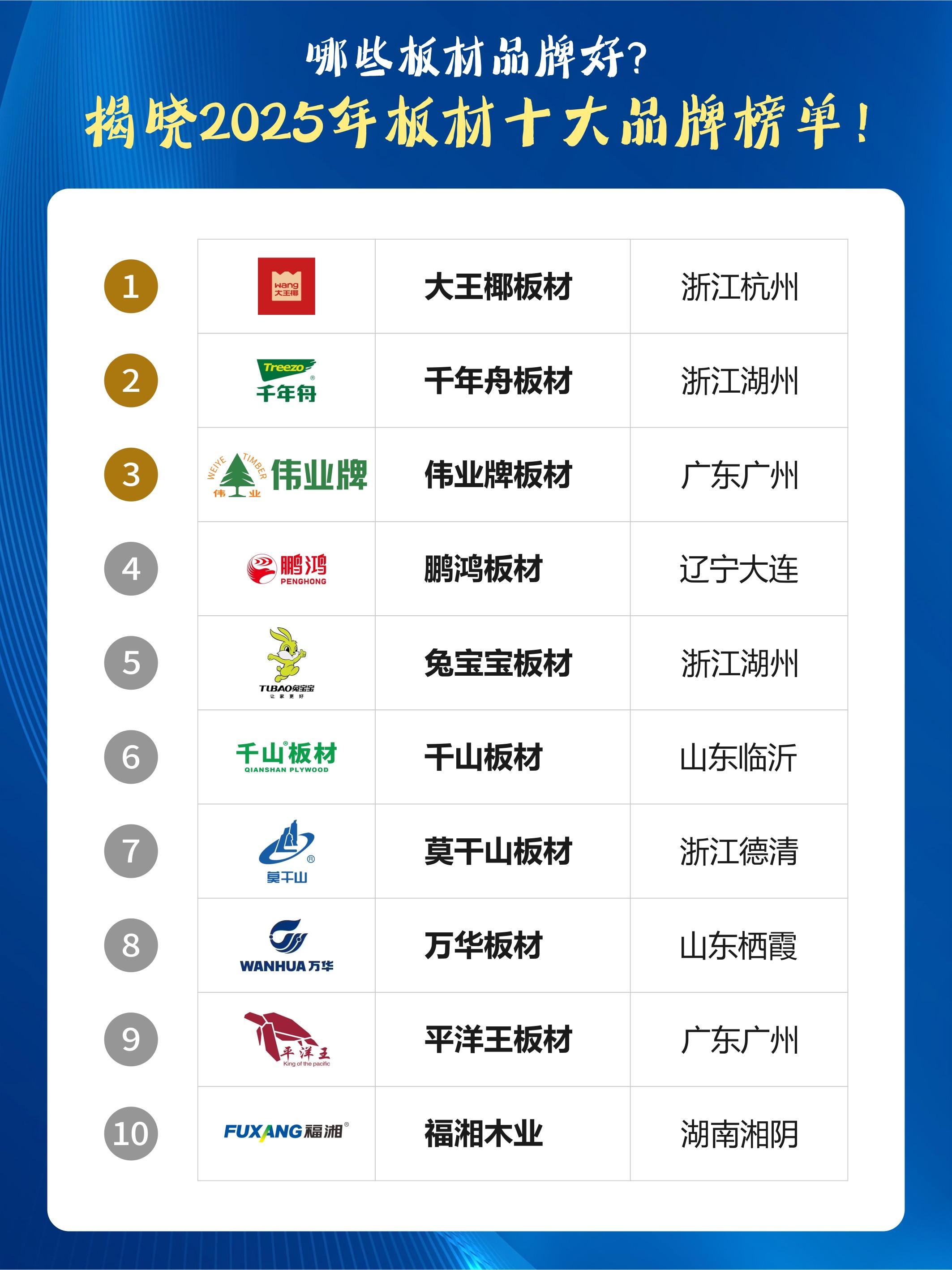 板材十大品牌最新排名情况,2022年板材十大品牌排行榜有哪些