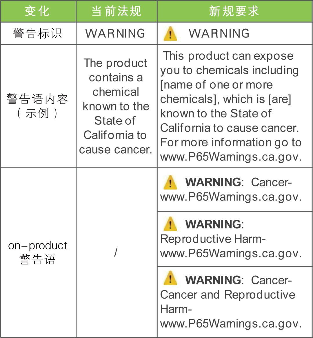 加州65号提案是什么意思?如何解读加州65提案的警告内容?