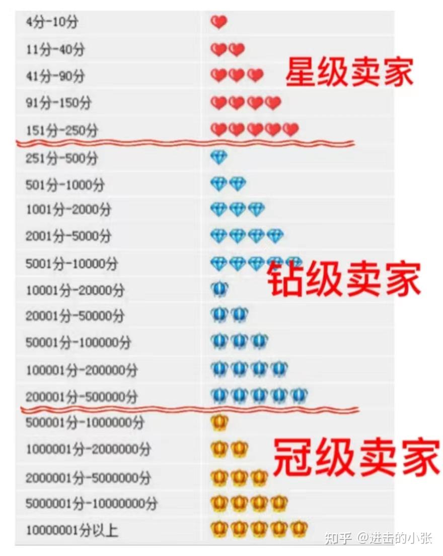 淘宝店铺升金冠需要多长时间?新店快速升级指南