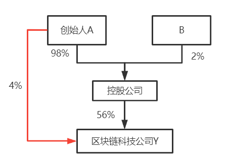 股权设计与顶层架构:有限合伙股权架构的搭建模型