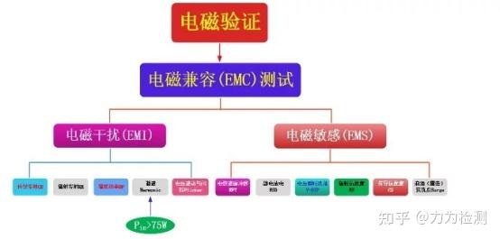 什么是电磁兼容IEC61000EMC测试?电磁兼容测试的主要类有哪些