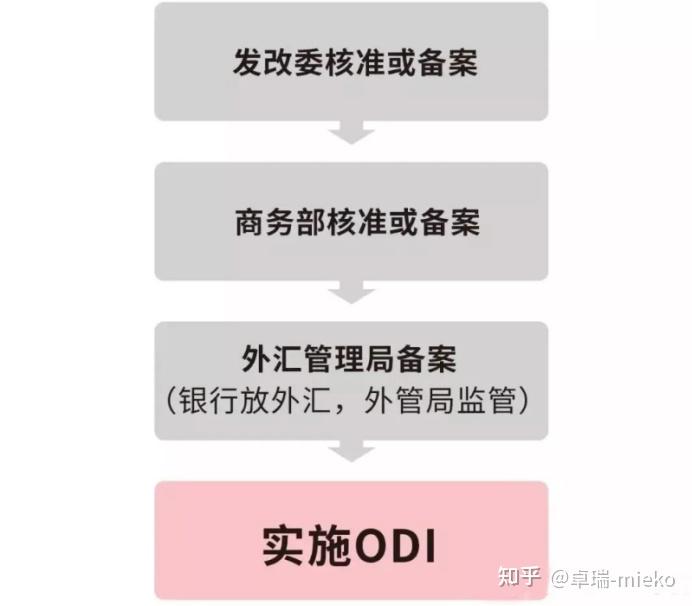 境外投资备案审批流程(2024年发改委新规)