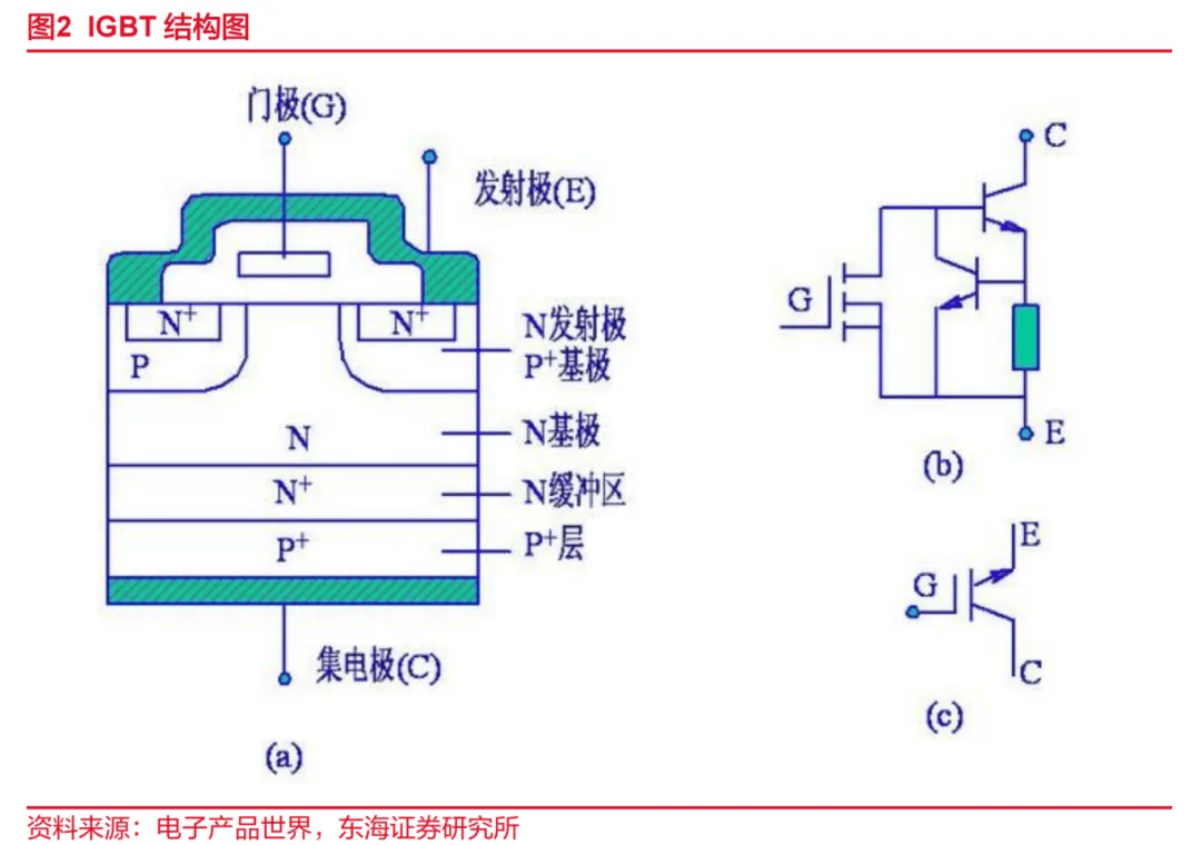 IGBT(绝缘栅双极性晶体管)简介及工作原理