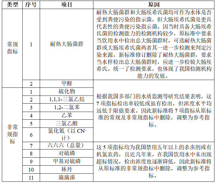 生活饮用水更新了GB5749-2022标准规范