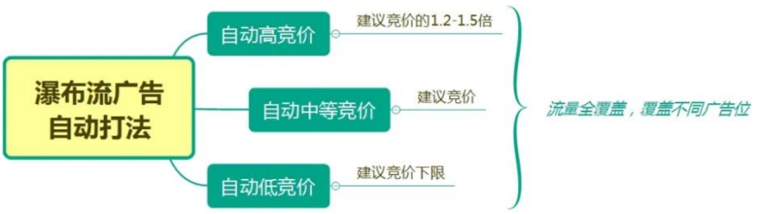 亚马逊站内cpc广告怎么投放?亚马逊cpc广告否定投放