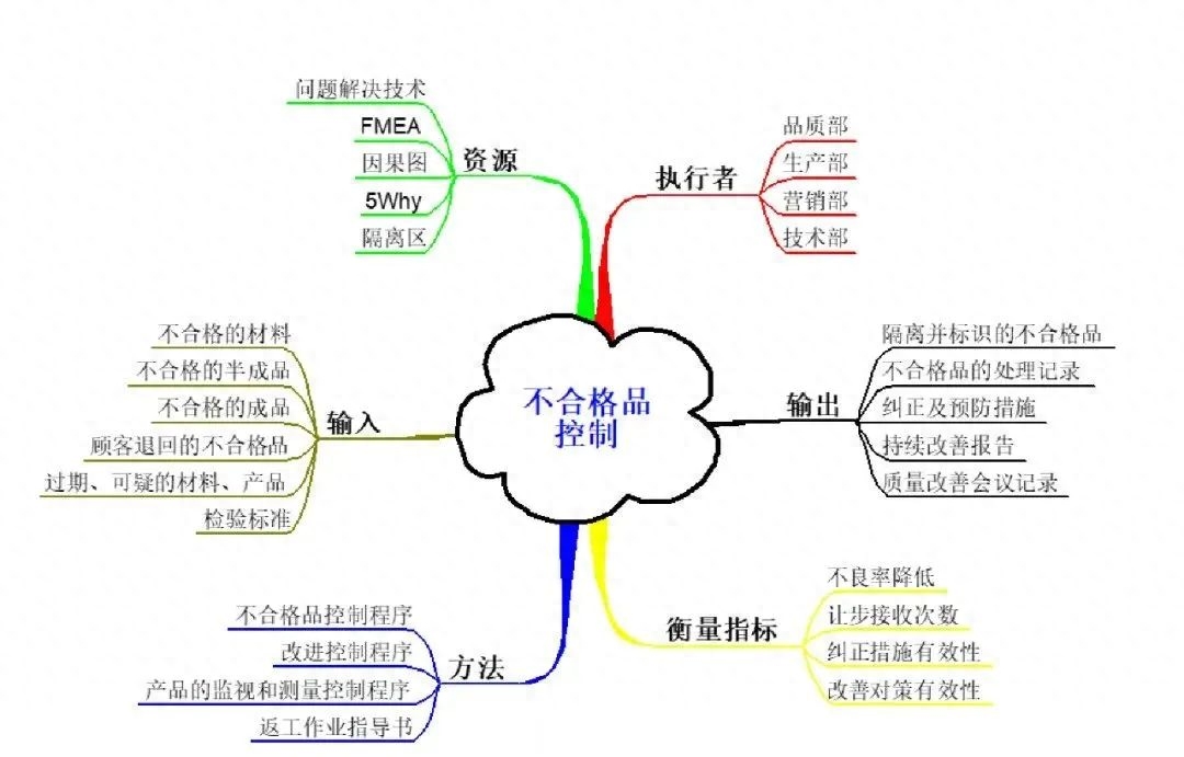 IATF16949规定的分析过程方法:乌龟图