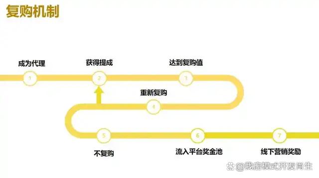线上电商线下商家相结合的营销模式——链动奖励模式