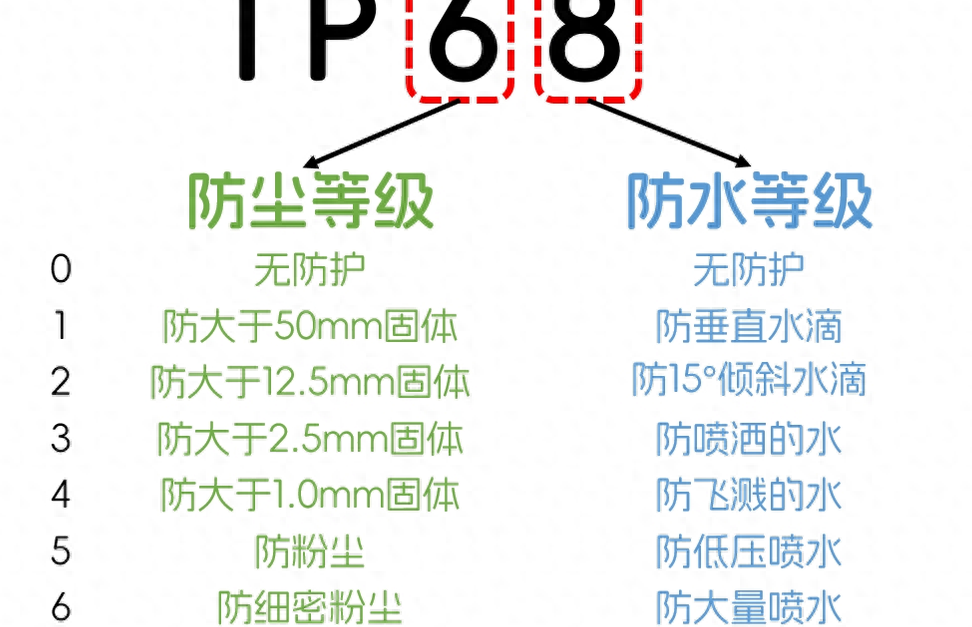 防水防尘测试IP20IP30IP45IP50IP55IP65IP68IP69K