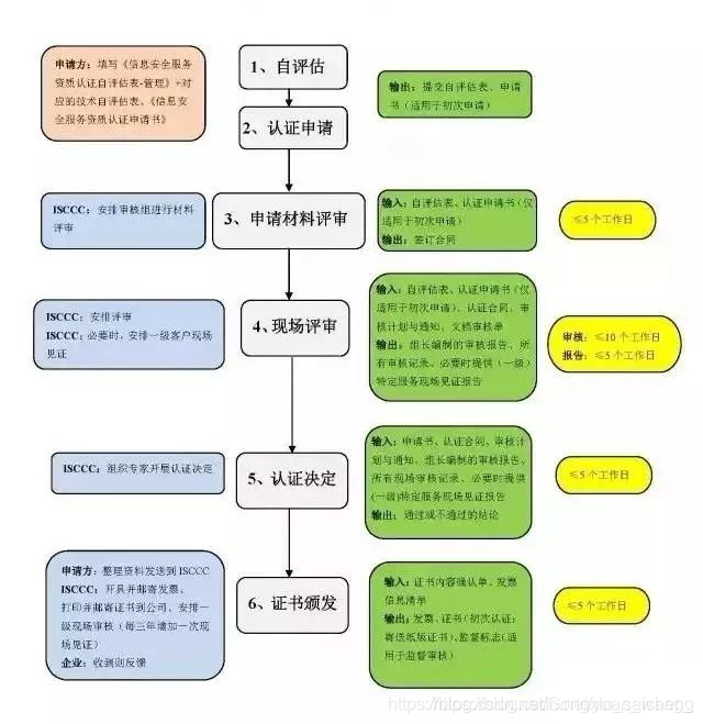资质代办:CCRC信息安全服务资质文件审核和现场审核
