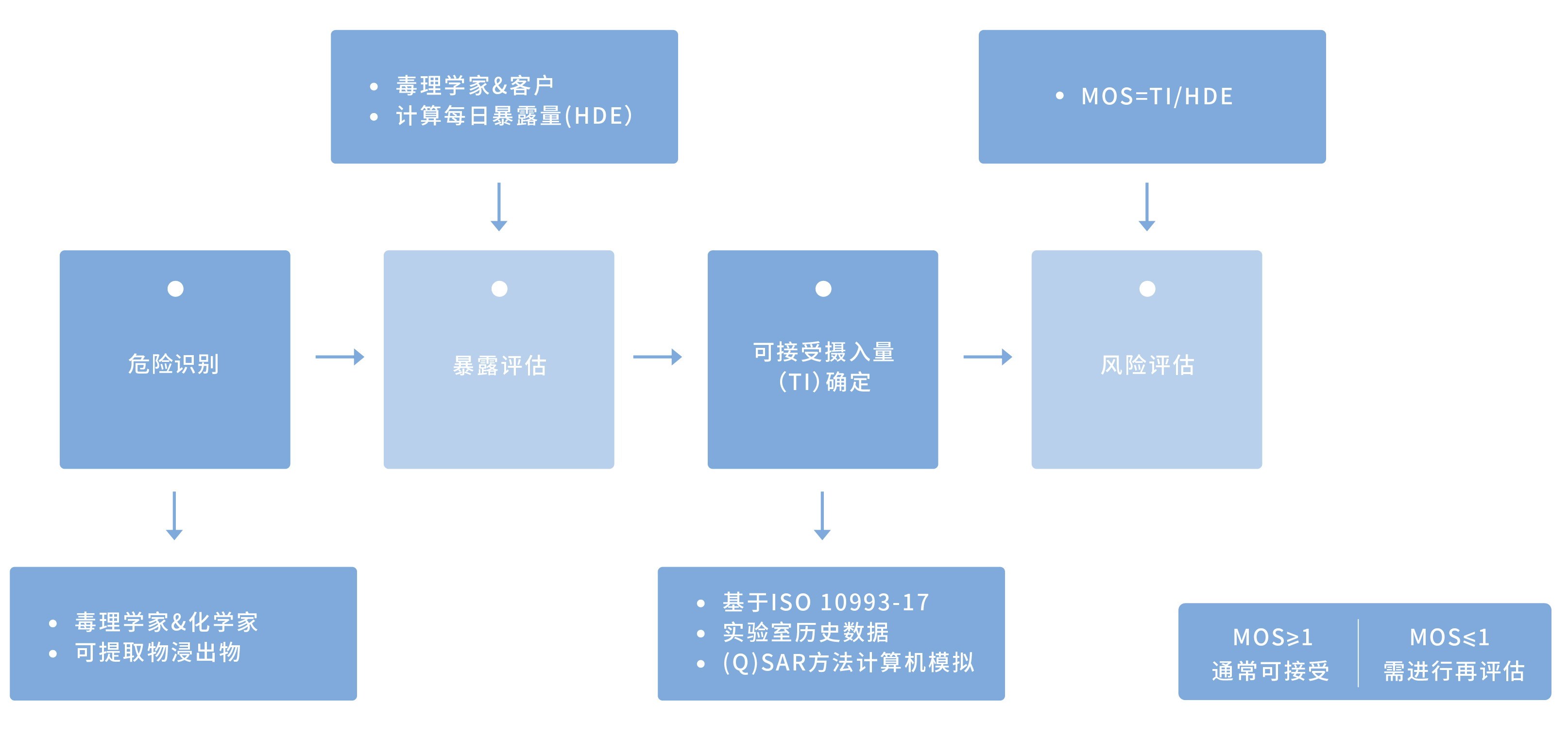 ISO10993生物相容性测试要测试哪些项目?
