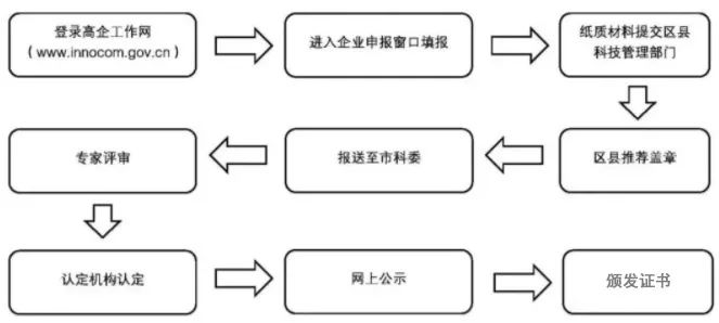 高新技术企业如何申报?掌握这些步骤,轻松申报成功!