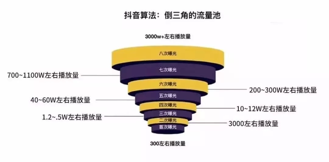 抖音浏览量1000个正常吗,浏览量怎么样提升