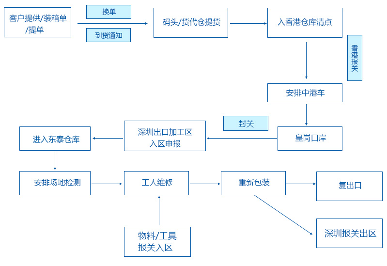 科普出口货物退运返修后复出口,报关复出口方法有哪些?
