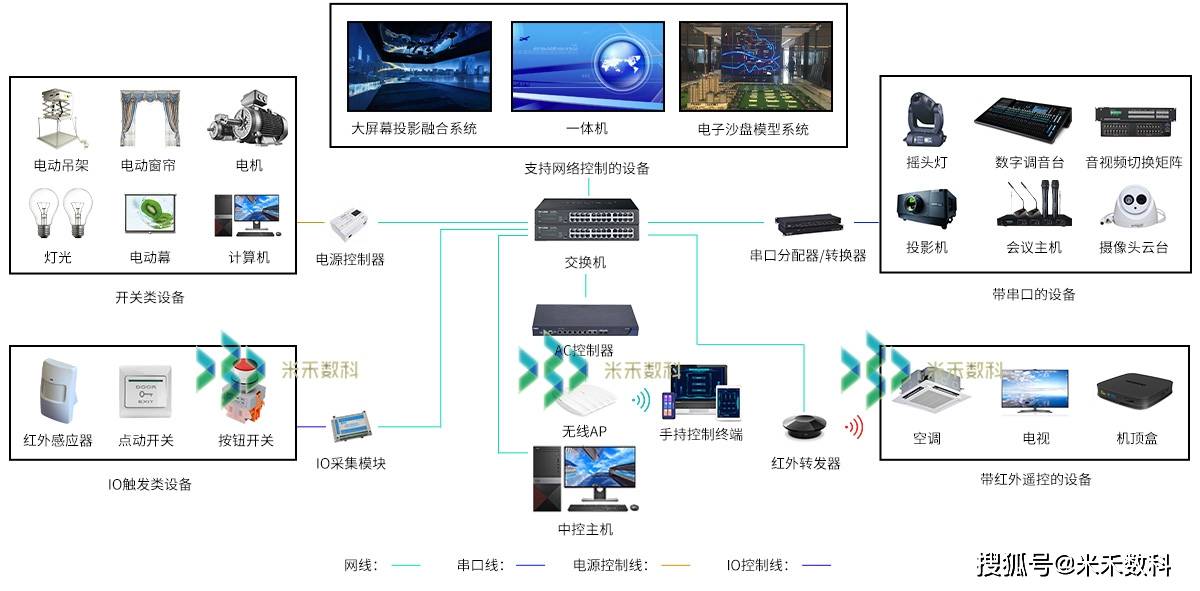 展厅中控智慧展厅中控系统多媒体ipad中控系统