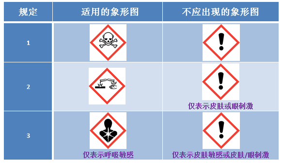进出口日化产品TDG分类和GHS分类办理注意事项