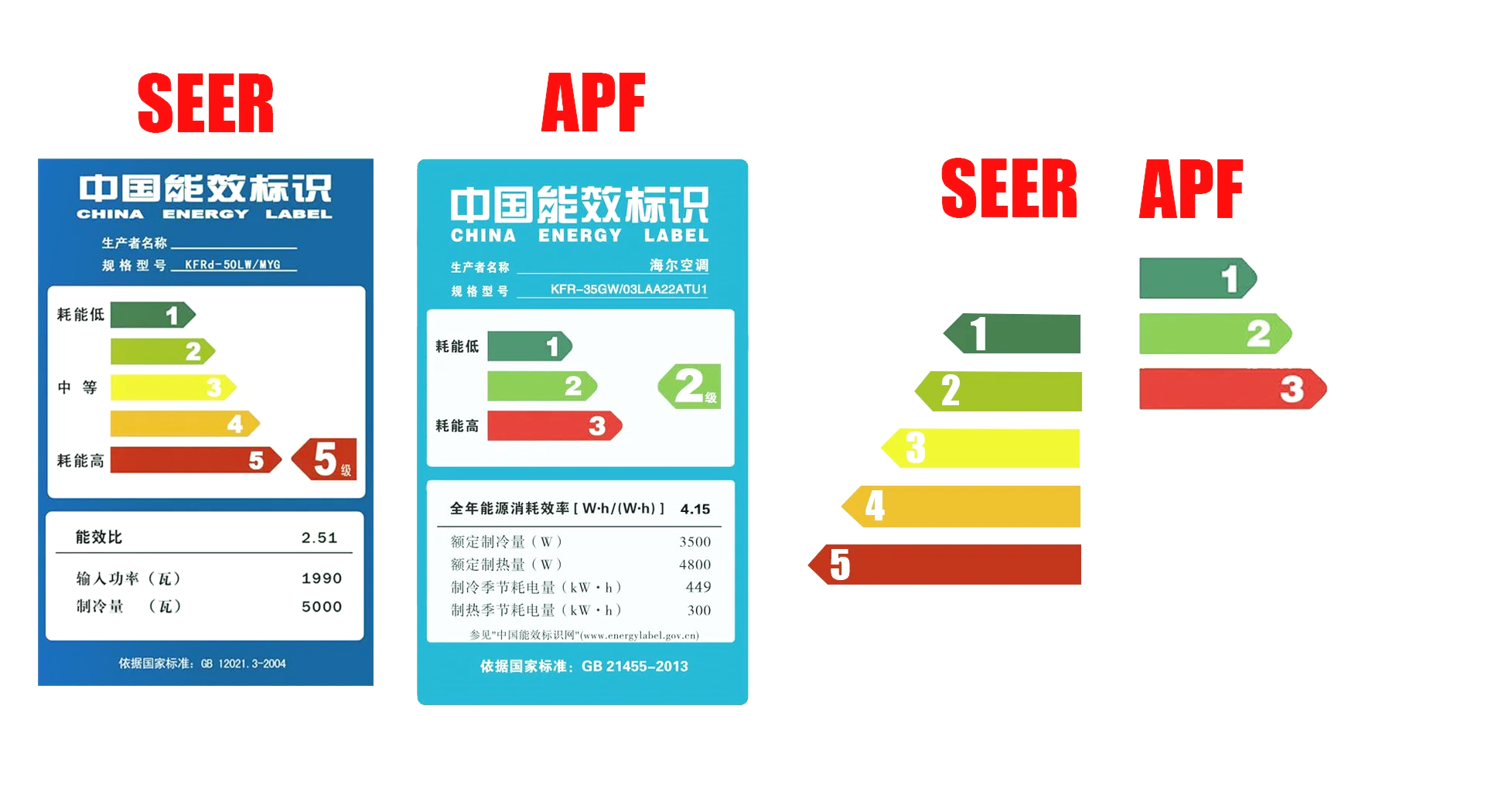 能效标识三个等级解读,能效标识为什么是三个等级