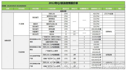 微博广告的费用是多少?微博广告有哪些收费模式?
