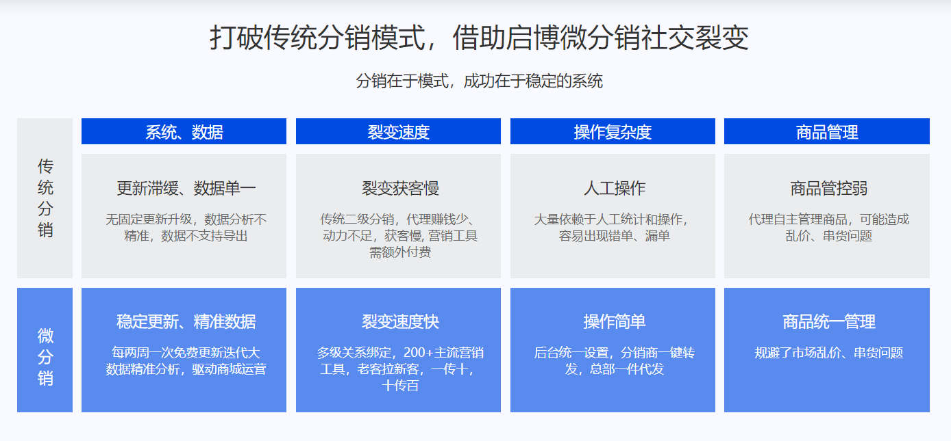 企业有需要做个分销系统吗?能为企业带来哪些优点?