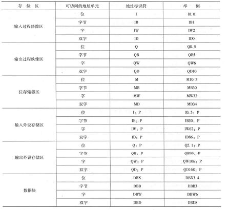 PLC功能指令使用基础:数据类型与寻址方式,你学会了吗