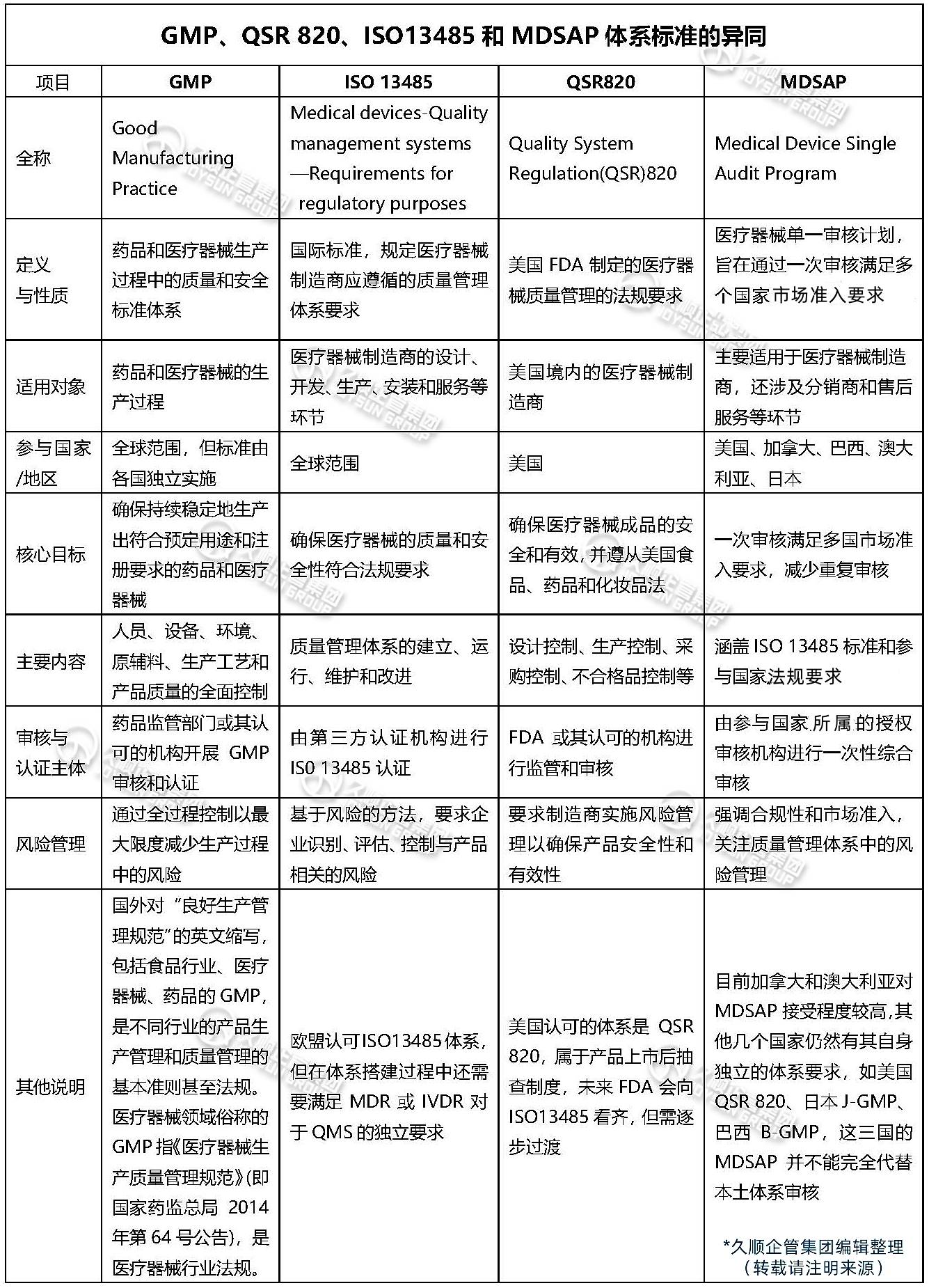 ISO27000认证企业需要做什么?GMP820认证范围和要求