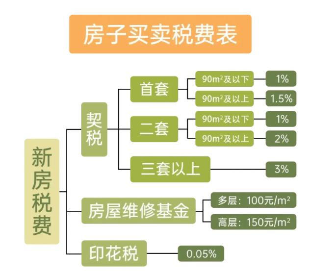 金华二手房税费要交哪些谁知道买卖各方要缴纳多少税费