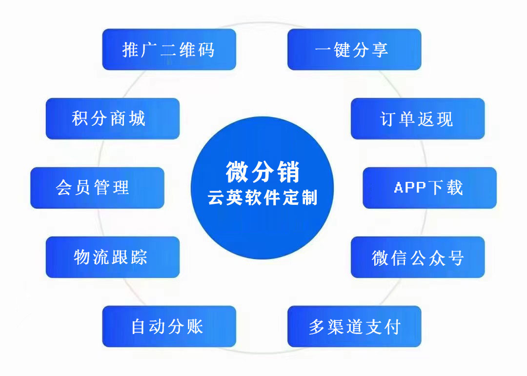 广告联盟代理推广系统,支持多级分销与团队业绩实时统计