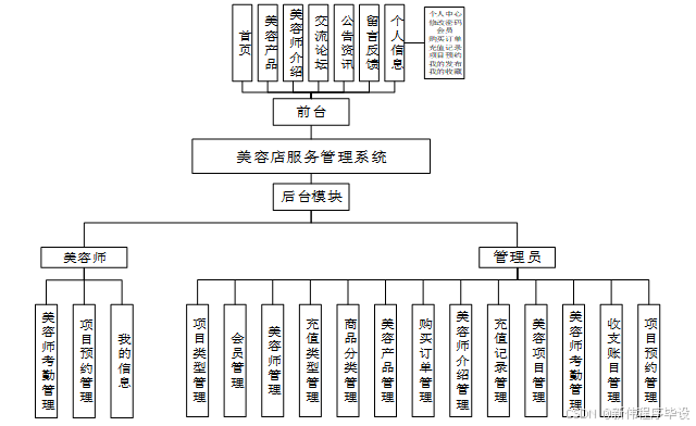 美容院管理系统怎么做?美容院管理系统都有哪些功能?