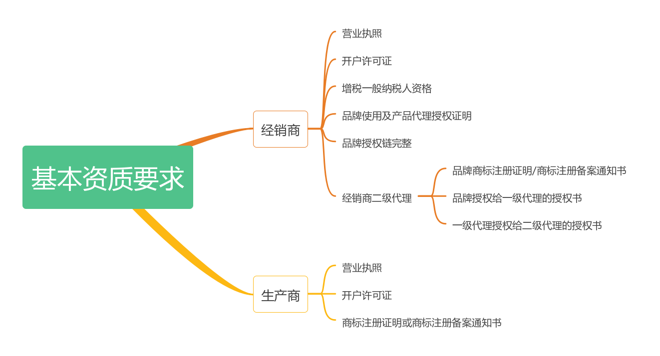 京东入驻审核怎么修改电话号码?京东商家入驻审核多久通过?