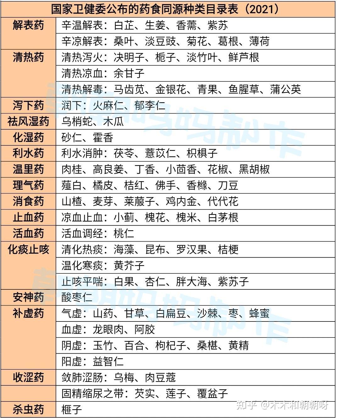 药食同源主要是指什么