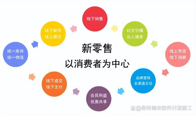 社交新零售模式深度解析,怎么做好社交电商新零售系统