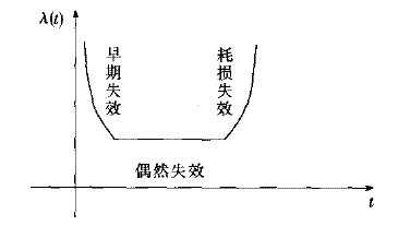 可靠性指标MTBF,MTTR,MTTF的区别