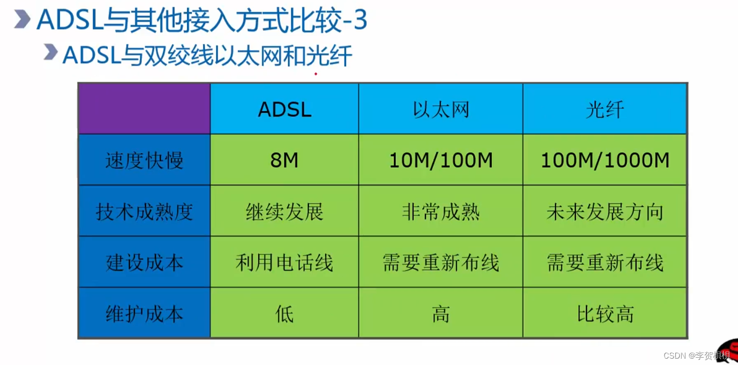 ISDN和ADSL网络连接、收发传真绞合线对室内线