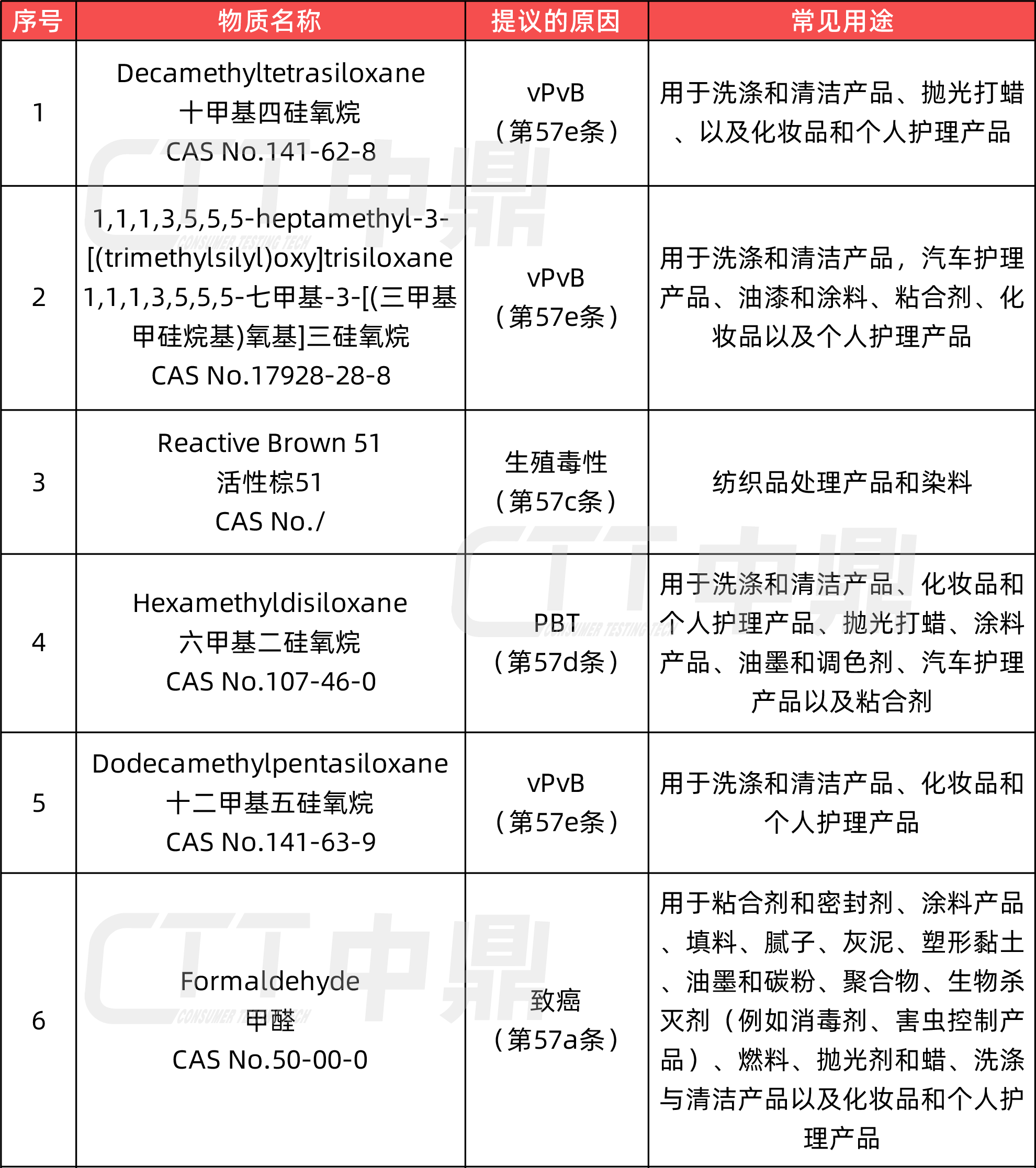 SVHC清单正式更新至211项REACHSVHC物质检测