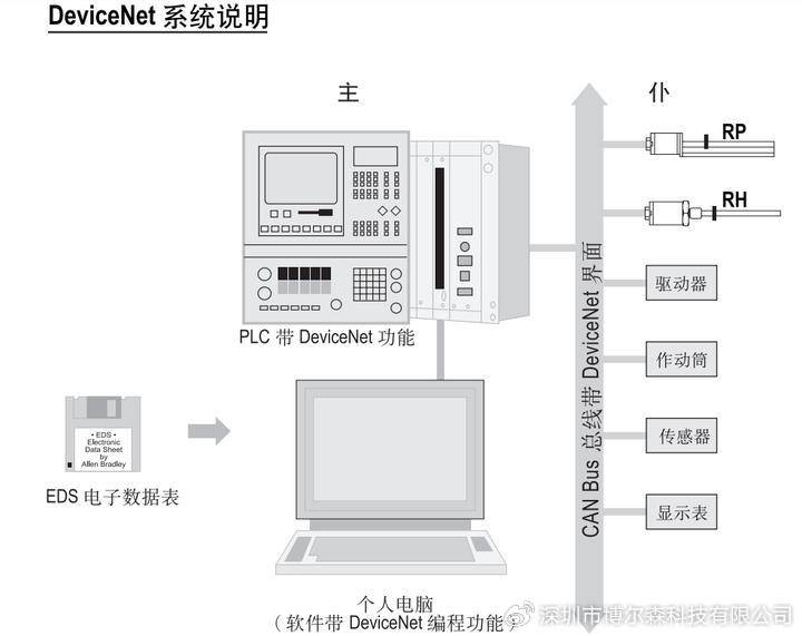 DeviceNet总线电缆-DNET通讯网线视频