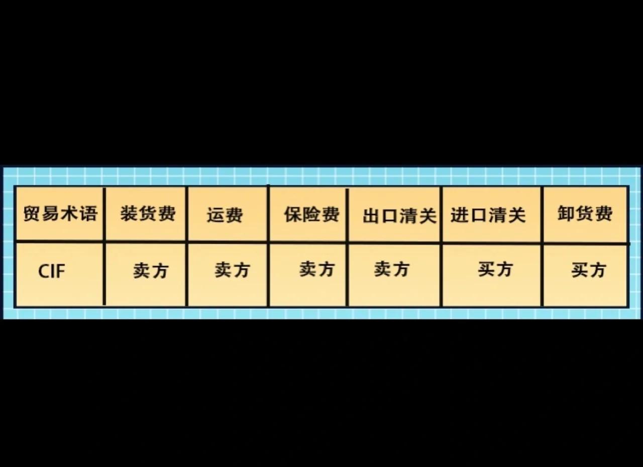 外贸付款方式中cfrciffob之间的区别和联系视频
