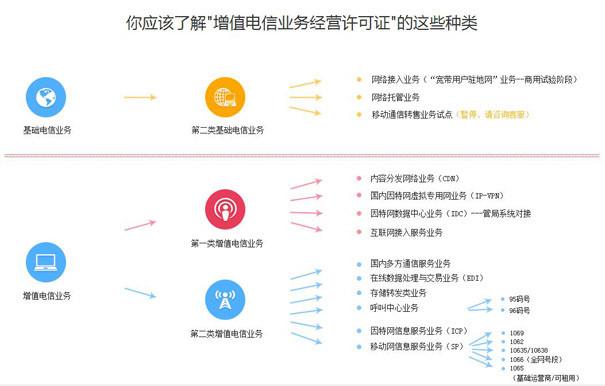 基础电信业务和增值电信业务有什么区别具体有哪些分类