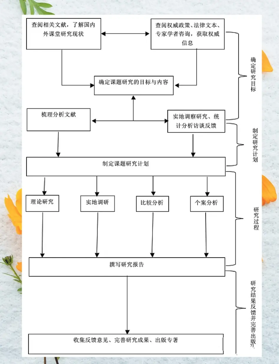 发改委项目立项的流程是怎样的?需要准备什么材料?