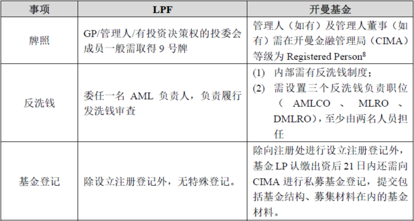 香港有限合伙基金(LPF)登记实务操作要点解析