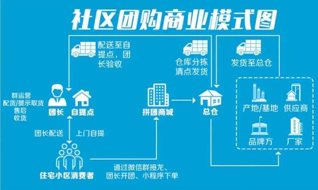深度好文:详解社区团购
