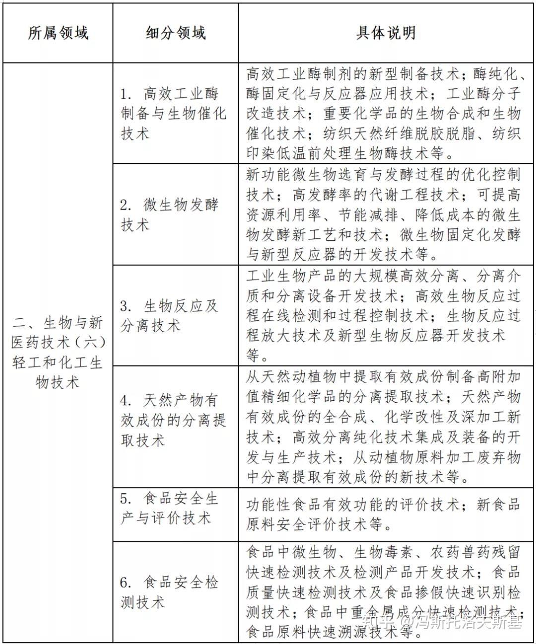 高新技术企业2022年国家重点支持的高新技术领域目录