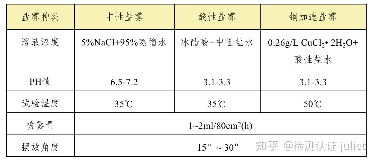 ISO9227:2022盐雾试验的标准等级介绍视频